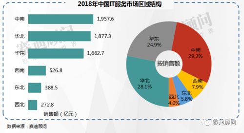 中國(guó)IT服務(wù)市場(chǎng)邁入萬億元時(shí)代 賽迪顧問預(yù)測(cè)2021年數(shù)據(jù)處理服務(wù)成關(guān)鍵驅(qū)動(dòng)力
